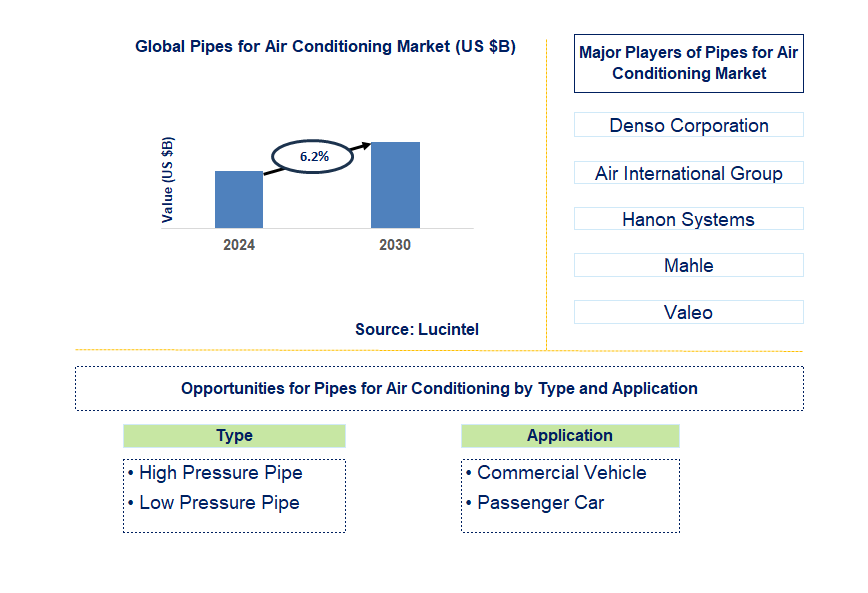 Pipes for Air Conditioning Trends and Forecast